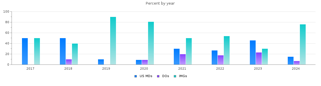 Percent of PGY-1 Neurology MDs, DOs and IMGs in Kentucky by year