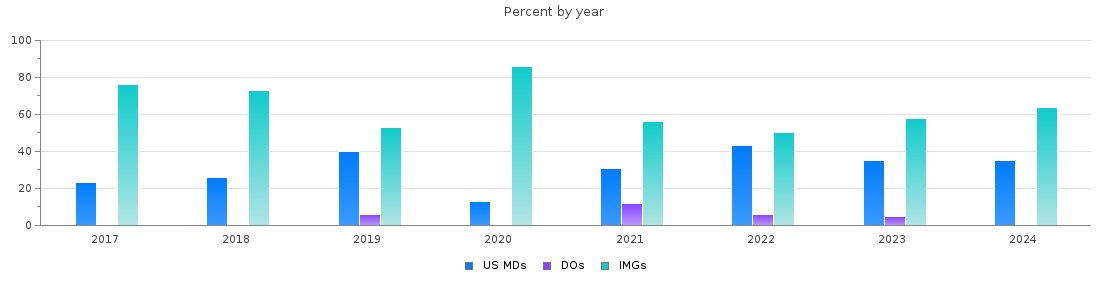 Percent of PGY-1 Neurology MDs, DOs and IMGs in Louisiana by year