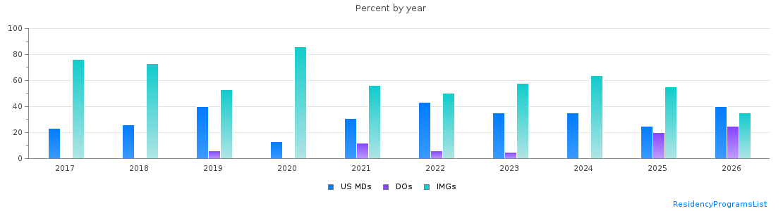 Percent of PGY-1 Neurology MDs, DOs and IMGs in Louisiana by year