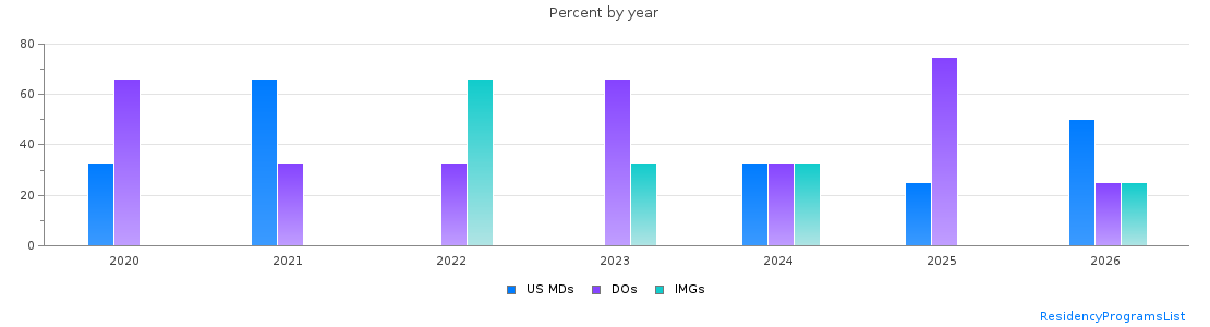 Percent of PGY-1 Neurology MDs, DOs and IMGs in Maine by year