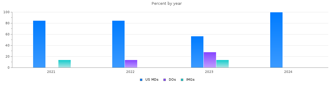 Percent of PGY-1 Neurology MDs, DOs and IMGs in Maryland by year