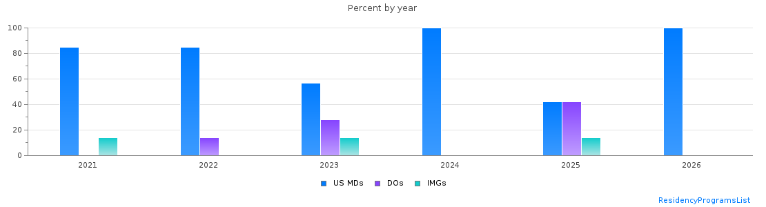 Percent of PGY-1 Neurology MDs, DOs and IMGs in Maryland by year