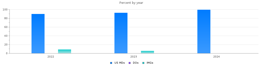 Percent of PGY-1 Neurology MDs, DOs and IMGs in Massachusetts by year