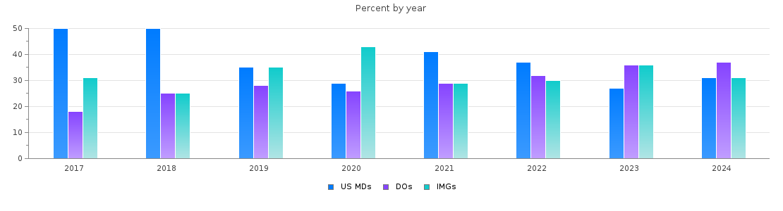 Percent of PGY-1 Neurology MDs, DOs and IMGs in Michigan by year
