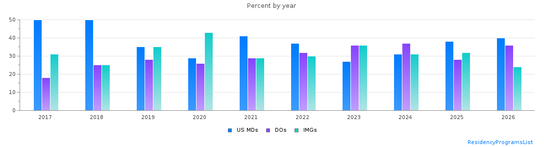 Percent of PGY-1 Neurology MDs, DOs and IMGs in Michigan by year