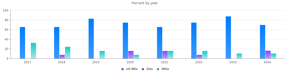 Percent of PGY-1 Neurology MDs, DOs and IMGs in Minnesota by year