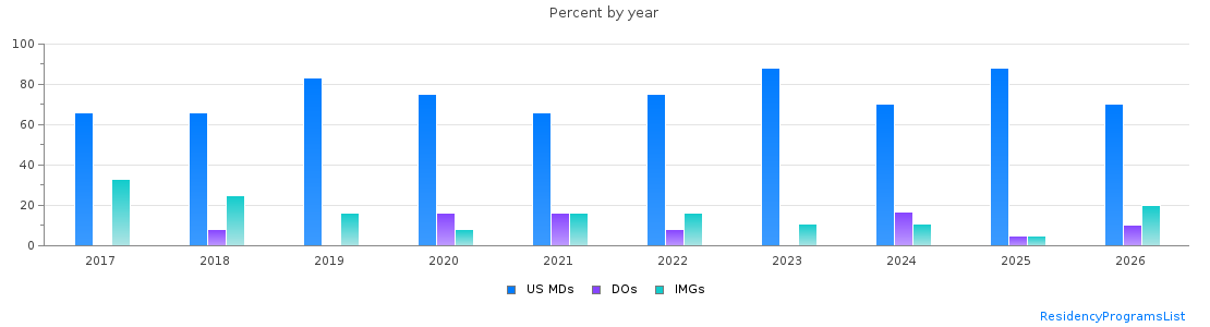 Percent of PGY-1 Neurology MDs, DOs and IMGs in Minnesota by year
