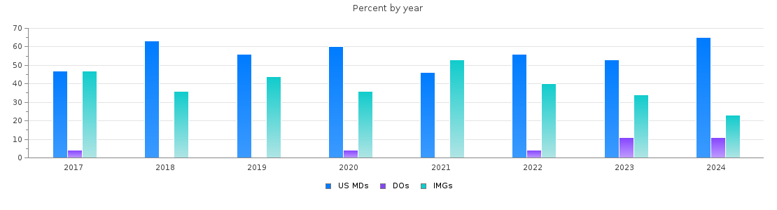 Percent of PGY-1 Neurology MDs, DOs and IMGs in Missouri by year