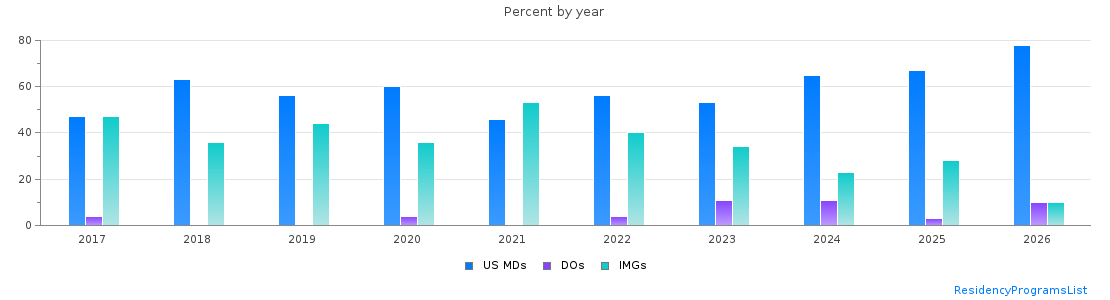Percent of PGY-1 Neurology MDs, DOs and IMGs in Missouri by year