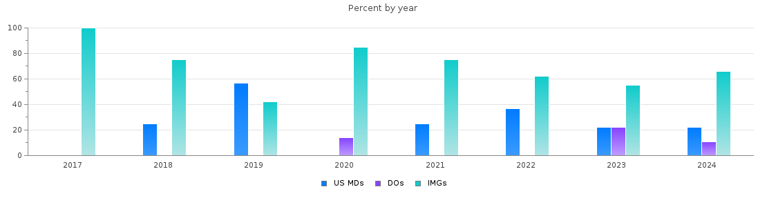 Percent of PGY-1 Neurology MDs, DOs and IMGs in Nebraska by year