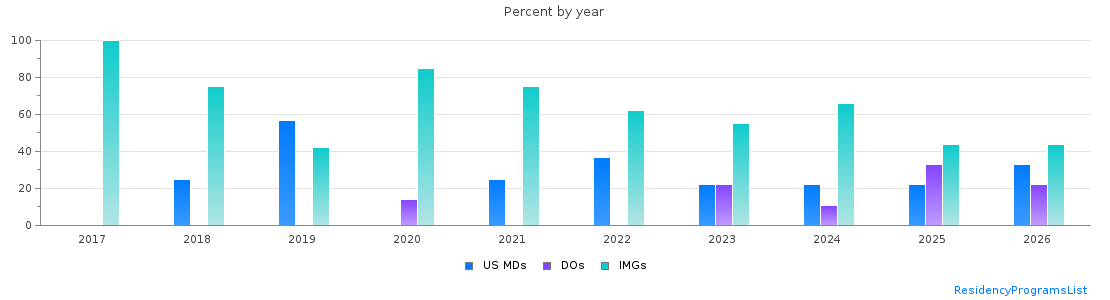 Percent of PGY-1 Neurology MDs, DOs and IMGs in Nebraska by year
