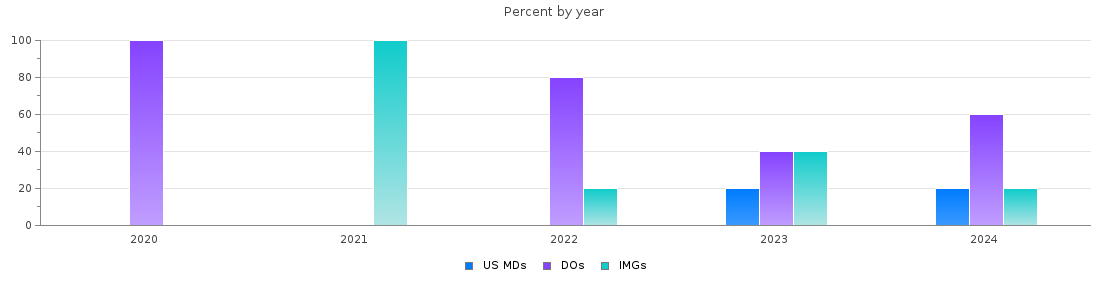 Percent of PGY-1 Neurology MDs, DOs and IMGs in Nevada by year