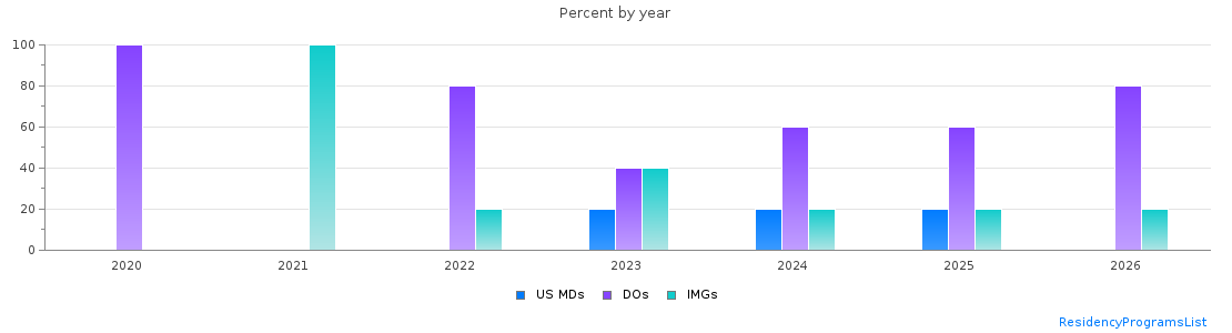 Percent of PGY-1 Neurology MDs, DOs and IMGs in Nevada by year