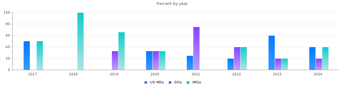 Percent of PGY-1 Neurology MDs, DOs and IMGs in New Hampshire by year