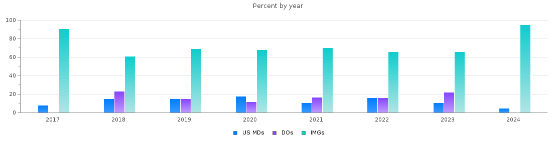 Percent of PGY-1 Neurology MDs, DOs and IMGs in New Jersey by year