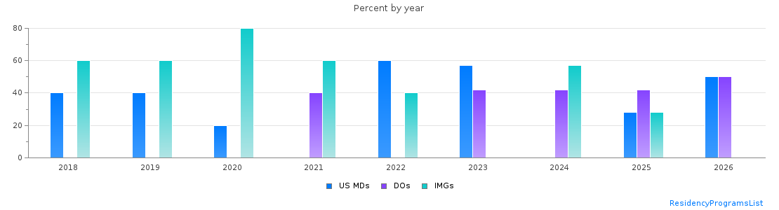 Percent of PGY-1 Neurology MDs, DOs and IMGs in New Mexico by year