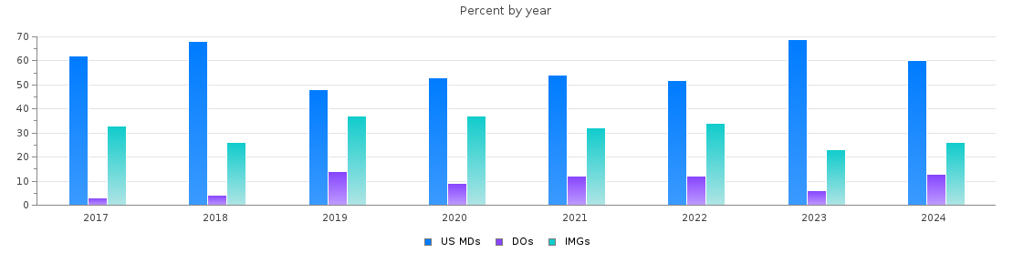 Percent of PGY-1 Neurology MDs, DOs and IMGs in New York by year