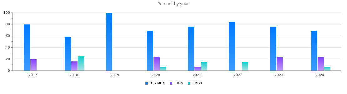 Percent of PGY-1 Neurology MDs, DOs and IMGs in North Carolina by year