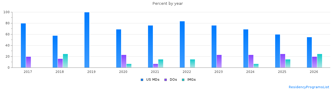 Percent of PGY-1 Neurology MDs, DOs and IMGs in North Carolina by year