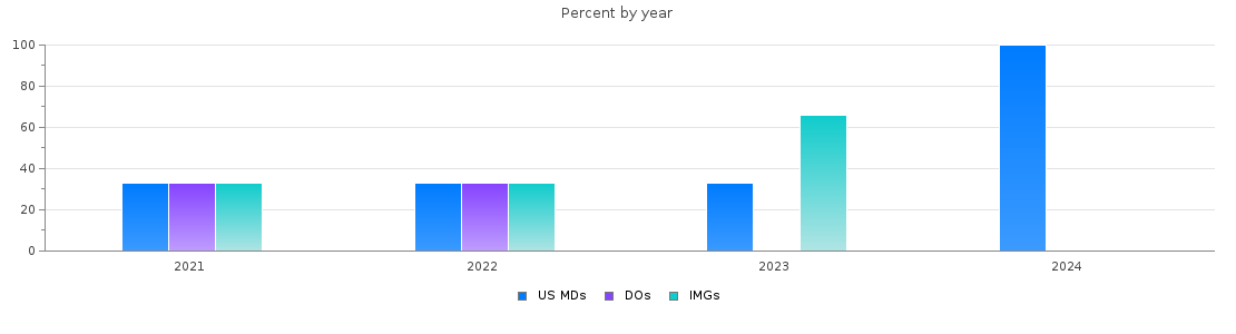 Percent of PGY-1 Neurology MDs, DOs and IMGs in North Dakota by year