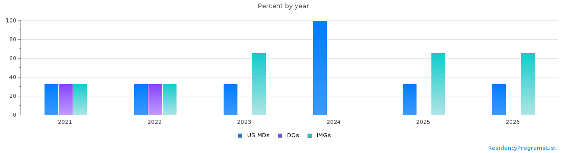Percent of PGY-1 Neurology MDs, DOs and IMGs in North Dakota by year