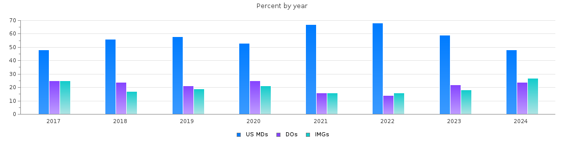 Percent of PGY-1 Neurology MDs, DOs and IMGs in Ohio by year