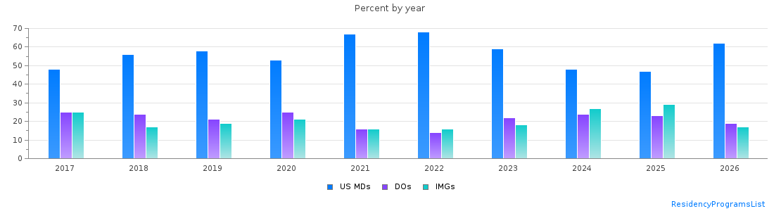 Percent of PGY-1 Neurology MDs, DOs and IMGs in Ohio by year