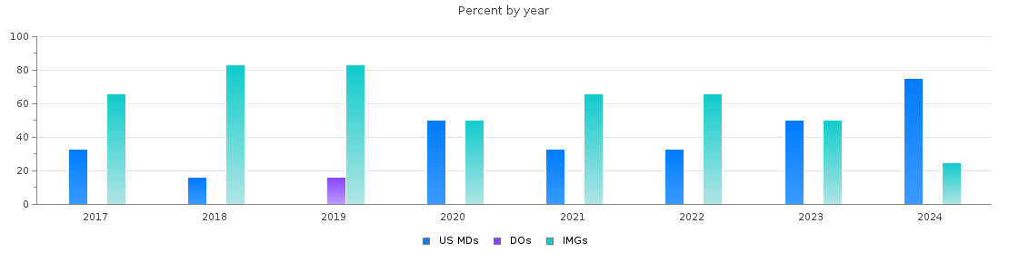 Percent of PGY-1 Neurology MDs, DOs and IMGs in Oklahoma by year