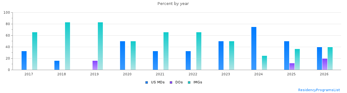 Percent of PGY-1 Neurology MDs, DOs and IMGs in Oklahoma by year