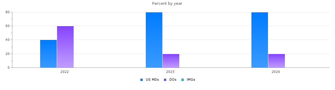 Percent of PGY-1 Neurology MDs, DOs and IMGs in Oregon by year