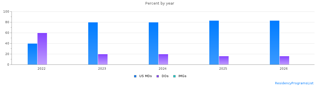 Percent of PGY-1 Neurology MDs, DOs and IMGs in Oregon by year