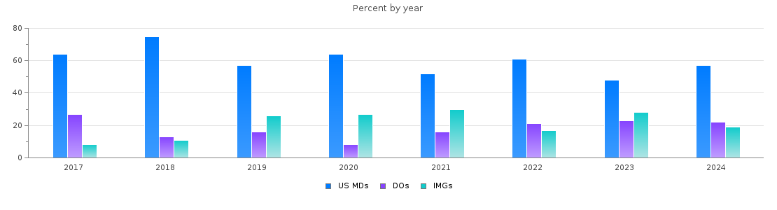 Percent of PGY-1 Neurology MDs, DOs and IMGs in Pennsylvania by year