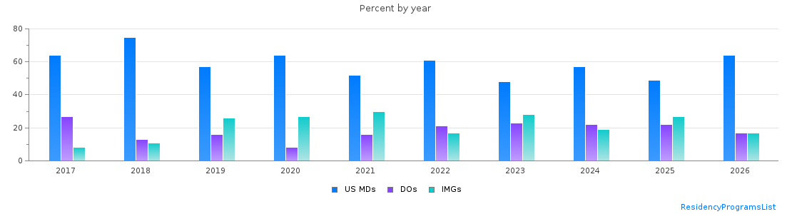 Percent of PGY-1 Neurology MDs, DOs and IMGs in Pennsylvania by year