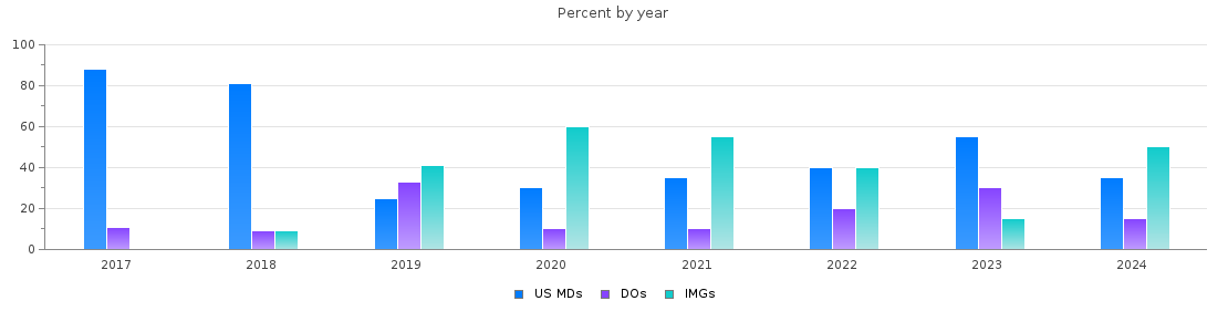 Percent of PGY-1 Neurology MDs, DOs and IMGs in South Carolina by year