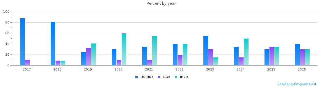 Percent of PGY-1 Neurology MDs, DOs and IMGs in South Carolina by year