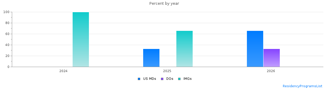 Percent of PGY-1 Neurology MDs, DOs and IMGs in South Dakota by year