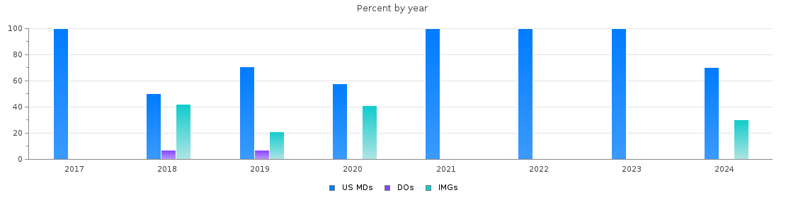Percent of PGY-1 Neurology MDs, DOs and IMGs in Tennessee by year