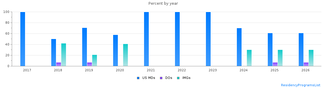 Percent of PGY-1 Neurology MDs, DOs and IMGs in Tennessee by year
