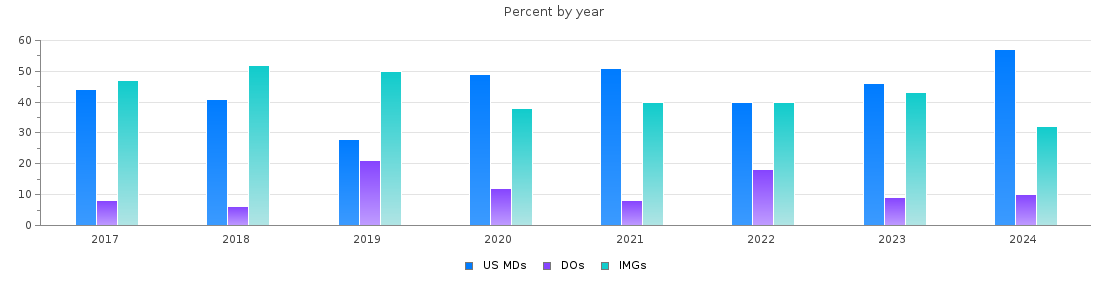 Percent of PGY-1 Neurology MDs, DOs and IMGs in Texas by year