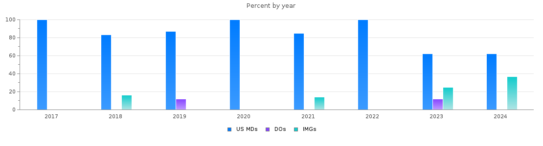 Percent of PGY-1 Neurology MDs, DOs and IMGs in Utah by year