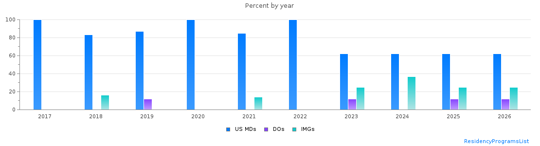 Percent of PGY-1 Neurology MDs, DOs and IMGs in Utah by year