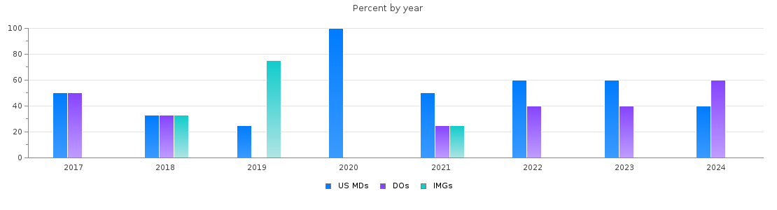Percent of PGY-1 Neurology MDs, DOs and IMGs in Vermont by year