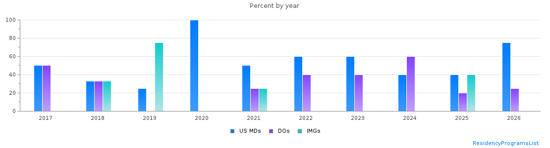 Percent of PGY-1 Neurology MDs, DOs and IMGs in Vermont by year