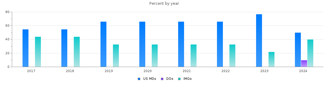 Percent of PGY-1 Neurology MDs, DOs and IMGs in Virginia by year