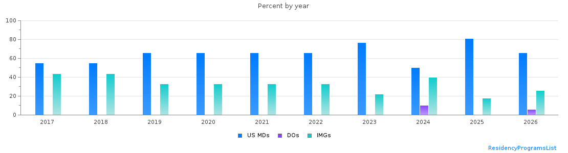 Percent of PGY-1 Neurology MDs, DOs and IMGs in Virginia by year