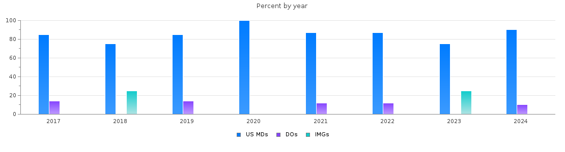 Percent of PGY-1 Neurology MDs, DOs and IMGs in Washington by year