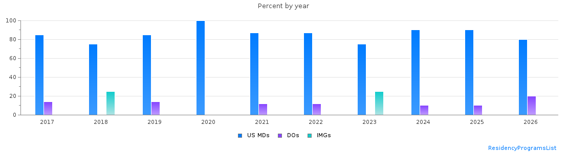 Percent of PGY-1 Neurology MDs, DOs and IMGs in Washington by year
