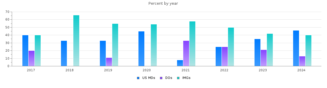 Percent of PGY-1 Neurology MDs, DOs and IMGs in West Virginia by year