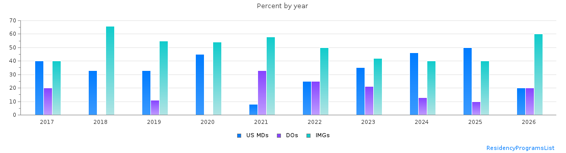 Percent of PGY-1 Neurology MDs, DOs and IMGs in West Virginia by year