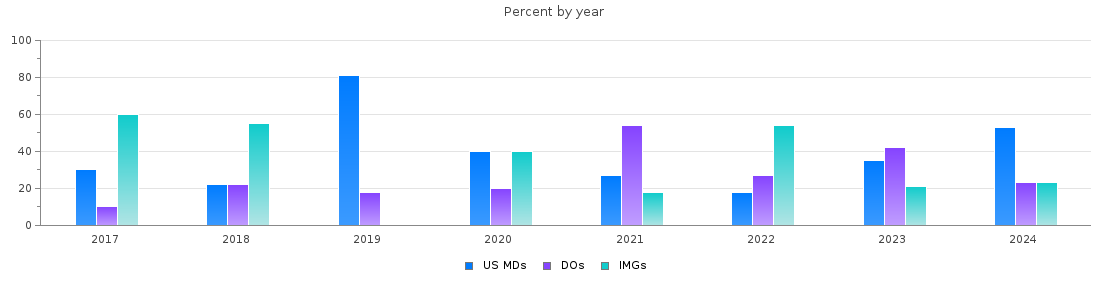 Percent of PGY-1 Neurology MDs, DOs and IMGs in Wisconsin by year
